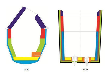 AOD爐、VOD精煉爐